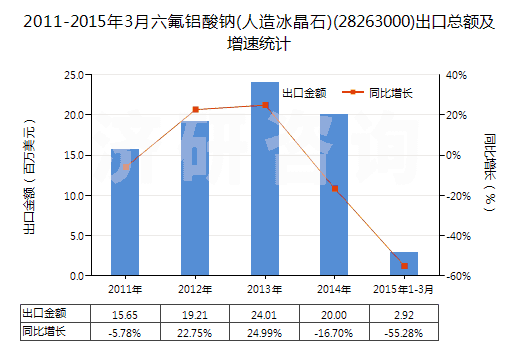 2011-2015年3月六氟鋁酸鈉(人造冰晶石)(28263000)出口總額及增速統(tǒng)計(jì)
